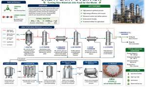 Urea Plant – Important Technical Terms